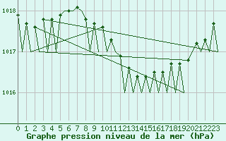 Courbe de la pression atmosphrique pour Hannover