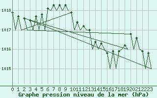 Courbe de la pression atmosphrique pour Roma Fiumicino