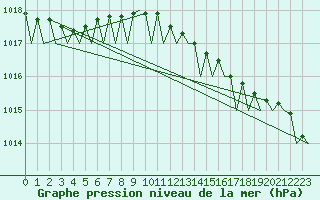 Courbe de la pression atmosphrique pour Platform Hoorn-a Sea