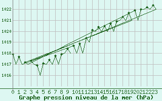Courbe de la pression atmosphrique pour Berlin-Schoenefeld