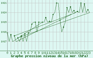 Courbe de la pression atmosphrique pour Platform L9-ff-1 Sea