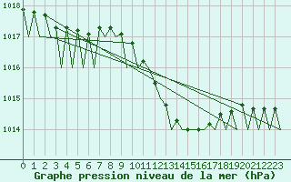 Courbe de la pression atmosphrique pour Frankfort (All)