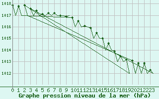 Courbe de la pression atmosphrique pour Platform K14-fa-1c Sea