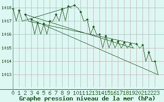 Courbe de la pression atmosphrique pour Menorca / Mahon