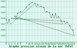 Courbe de la pression atmosphrique pour Platform F16-a Sea