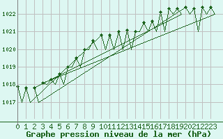Courbe de la pression atmosphrique pour Platform Hoorn-a Sea