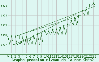 Courbe de la pression atmosphrique pour Platform K14-fa-1c Sea