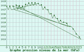 Courbe de la pression atmosphrique pour Platforme D15-fa-1 Sea