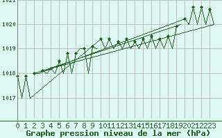 Courbe de la pression atmosphrique pour Hamburg-Fuhlsbuettel