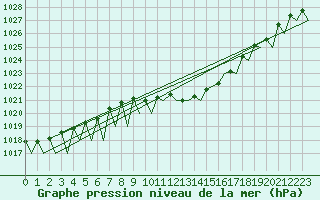 Courbe de la pression atmosphrique pour Buechel