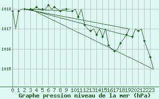 Courbe de la pression atmosphrique pour Goteborg / Landvetter