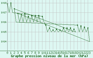 Courbe de la pression atmosphrique pour Cerklje Airport