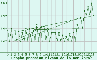 Courbe de la pression atmosphrique pour Belfast / Aldergrove Airport