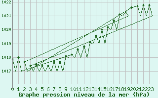 Courbe de la pression atmosphrique pour Alesund / Vigra