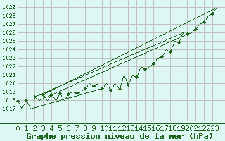 Courbe de la pression atmosphrique pour Suceava / Salcea