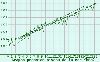 Courbe de la pression atmosphrique pour Groningen Airport Eelde