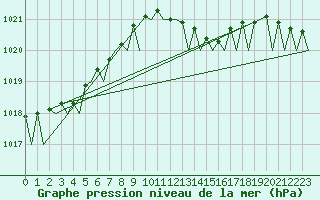Courbe de la pression atmosphrique pour Muenster / Osnabrueck