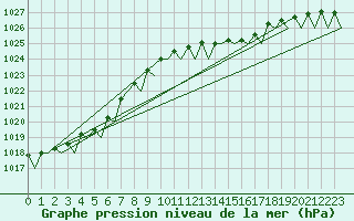 Courbe de la pression atmosphrique pour Muenster / Osnabrueck