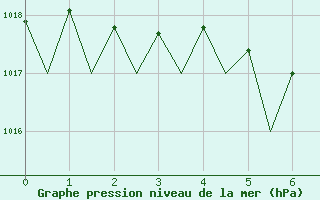 Courbe de la pression atmosphrique pour Erfurt-Bindersleben