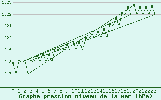 Courbe de la pression atmosphrique pour Visby Flygplats