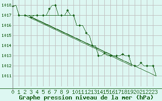 Courbe de la pression atmosphrique pour Kalamata Airport