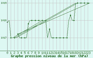 Courbe de la pression atmosphrique pour Kalamata Airport