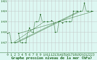 Courbe de la pression atmosphrique pour Ronchi Dei Legionari