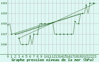 Courbe de la pression atmosphrique pour Milano / Malpensa