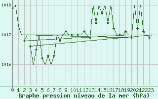 Courbe de la pression atmosphrique pour Hahn