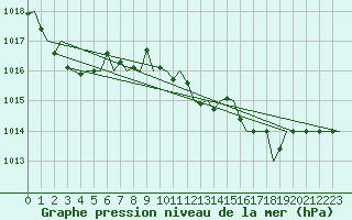 Courbe de la pression atmosphrique pour San Sebastian (Esp)