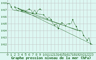 Courbe de la pression atmosphrique pour San Sebastian (Esp)