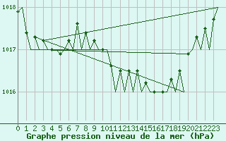 Courbe de la pression atmosphrique pour London / Heathrow (UK)