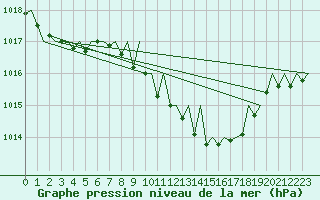 Courbe de la pression atmosphrique pour Gerona (Esp)