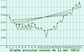 Courbe de la pression atmosphrique pour Lelystad