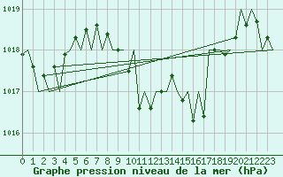 Courbe de la pression atmosphrique pour Lugano (Sw)