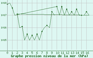 Courbe de la pression atmosphrique pour Brisbane Airport M. O