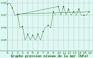 Courbe de la pression atmosphrique pour Brisbane Airport M. O