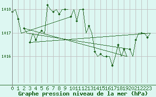 Courbe de la pression atmosphrique pour San Sebastian (Esp)