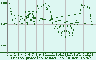 Courbe de la pression atmosphrique pour Menorca / Mahon