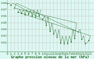 Courbe de la pression atmosphrique pour Gerona (Esp)