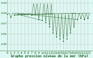 Courbe de la pression atmosphrique pour Niederstetten