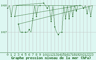 Courbe de la pression atmosphrique pour Gerona (Esp)