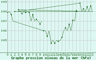 Courbe de la pression atmosphrique pour Locarno-Magadino