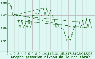 Courbe de la pression atmosphrique pour Fuerteventura / Aeropuerto