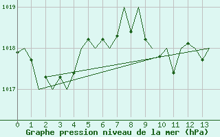 Courbe de la pression atmosphrique pour Menorca / Mahon