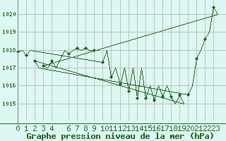 Courbe de la pression atmosphrique pour Lechfeld