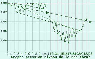 Courbe de la pression atmosphrique pour Erfurt-Bindersleben