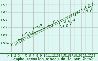 Courbe de la pression atmosphrique pour Saarbruecken / Ensheim