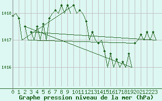 Courbe de la pression atmosphrique pour Farnborough