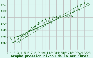 Courbe de la pression atmosphrique pour Platform Awg-1 Sea